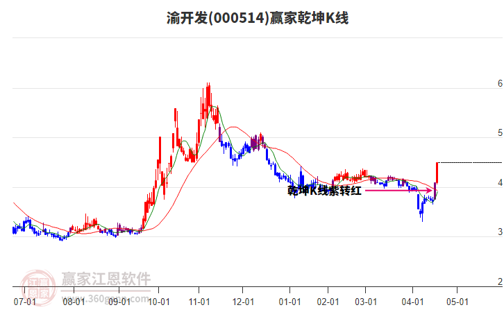 000514渝開發(fā)贏家乾坤K線工具