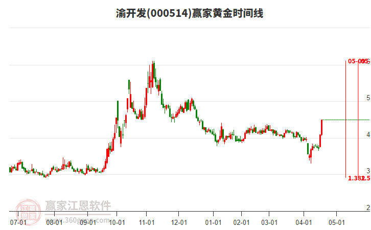 000514渝開發(fā)黃金時(shí)間周期線工具