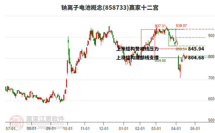 858733鈉離子電池贏家十二宮工具 858733鈉離子電池贏家十二宮工具