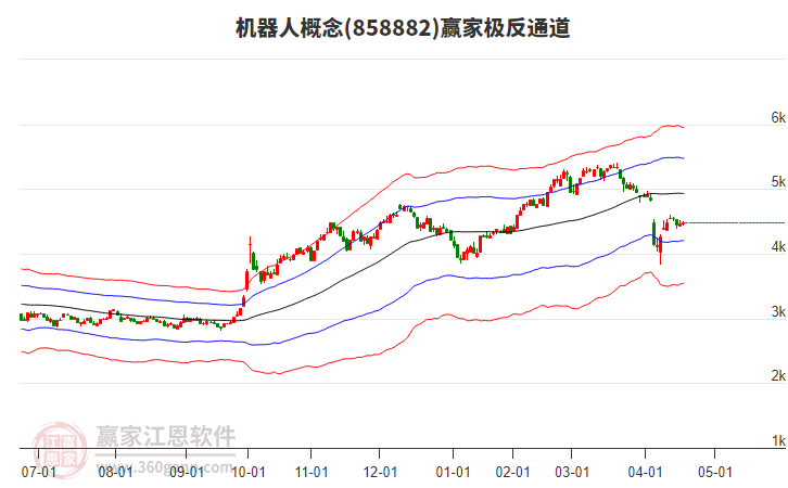 858882機器人贏家極反通道工具
