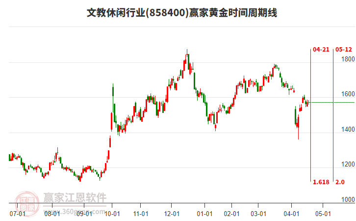 文教休閑行業(yè)黃金時(shí)間周期線工具