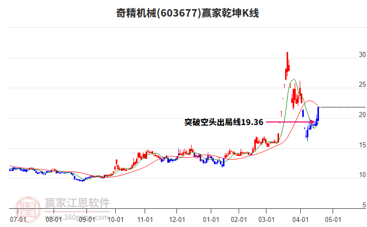 603677奇精機械贏家乾坤K線工具