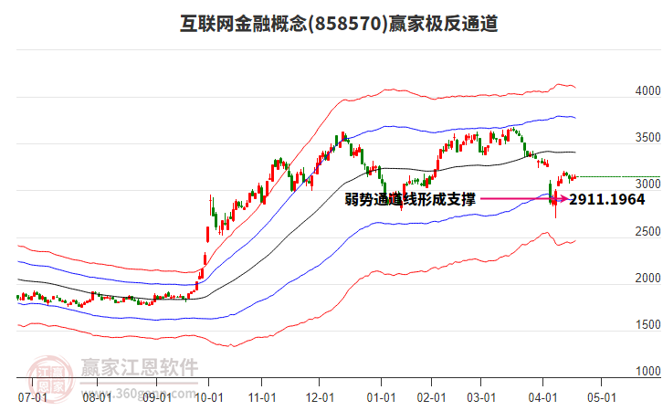 858570互聯(lián)網(wǎng)金融贏家極反通道工具 858570互聯(lián)網(wǎng)金融贏家極反通道工具