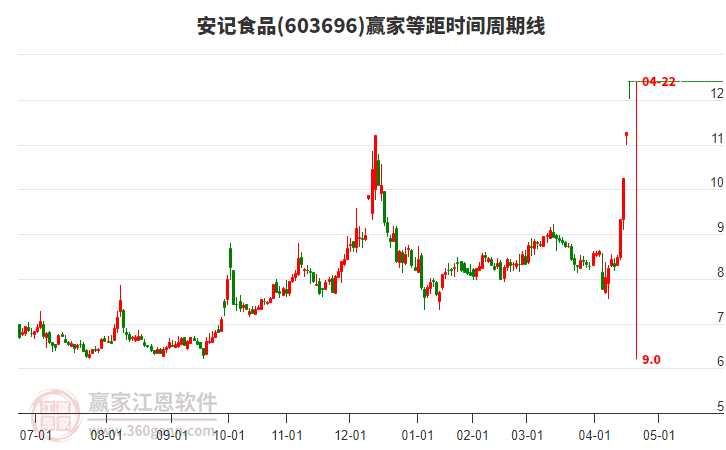 603696安記食品等距時(shí)間周期線工具 603696安記食品等距時(shí)間周期線工具