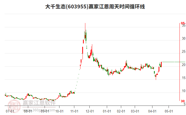 603955大千生態(tài)江恩周天時間循環(huán)線工具