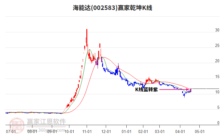 002583海能達贏家乾坤K線工具
