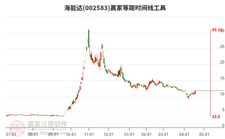 002583海能達等距時間周期線工具