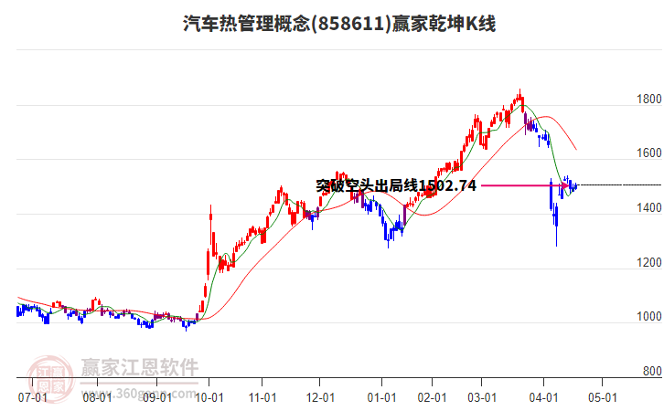 858611汽車熱管理贏家乾坤K線工具