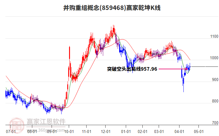 859468并購重組贏家乾坤K線工具