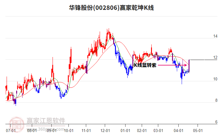 002806華鋒股份贏家乾坤K線工具