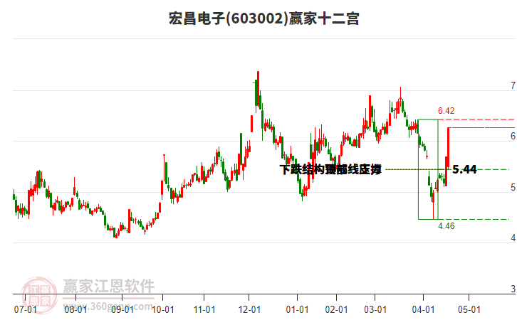 603002宏昌電子贏家十二宮工具