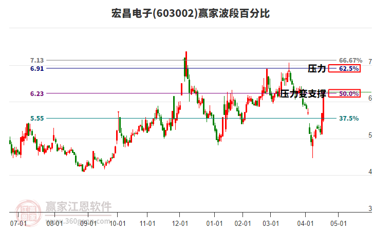 603002宏昌電子波段百分比工具