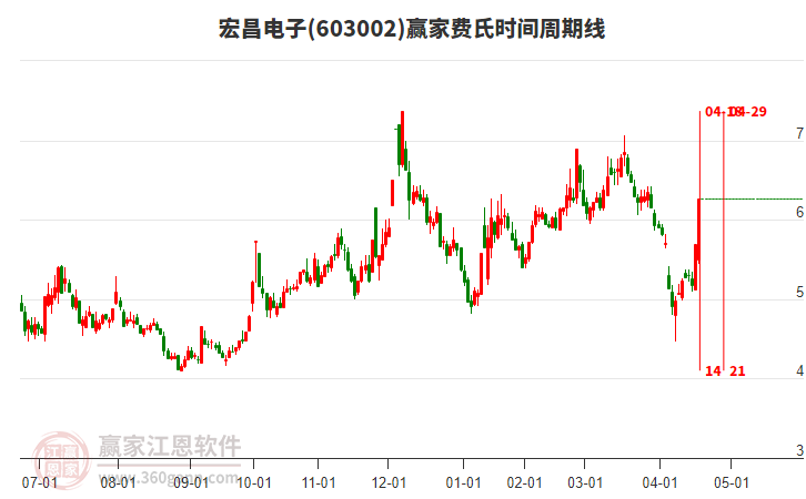 603002宏昌電子費(fèi)氏時(shí)間周期線工具