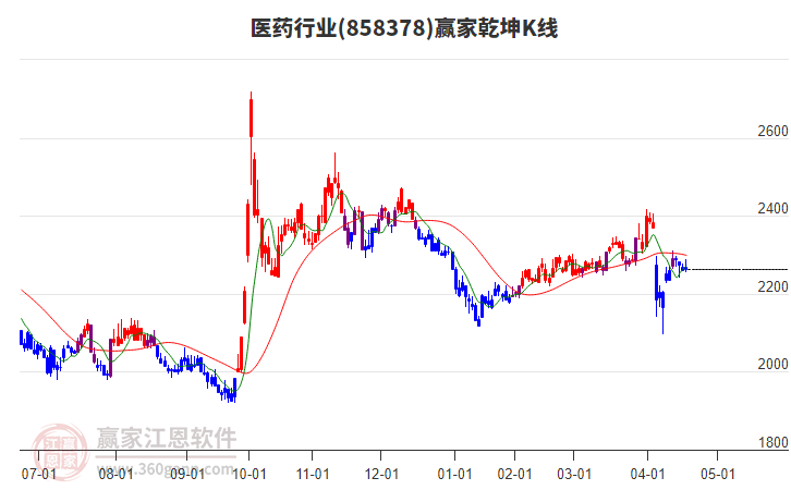 858378醫(yī)藥贏家乾坤K線工具