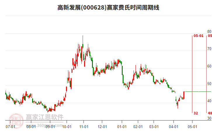 000628高新發(fā)展費(fèi)氏時間周期線工具