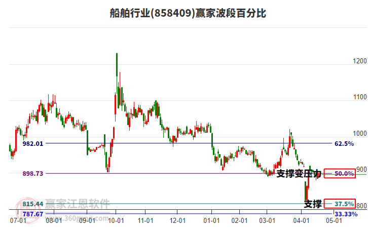 船舶行業(yè)波段百分比工具 船舶行業(yè)波段百分比工具