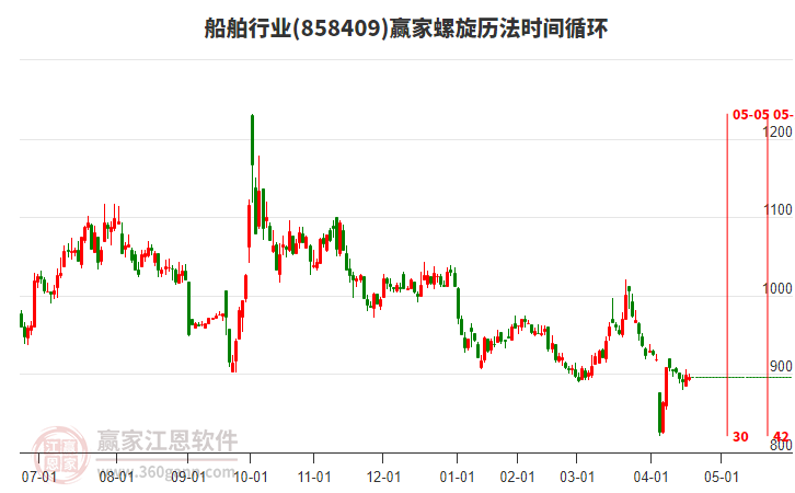 船舶行業(yè)螺旋歷法時間循環(huán)工具 船舶行業(yè)螺旋歷法時間循環(huán)工具
