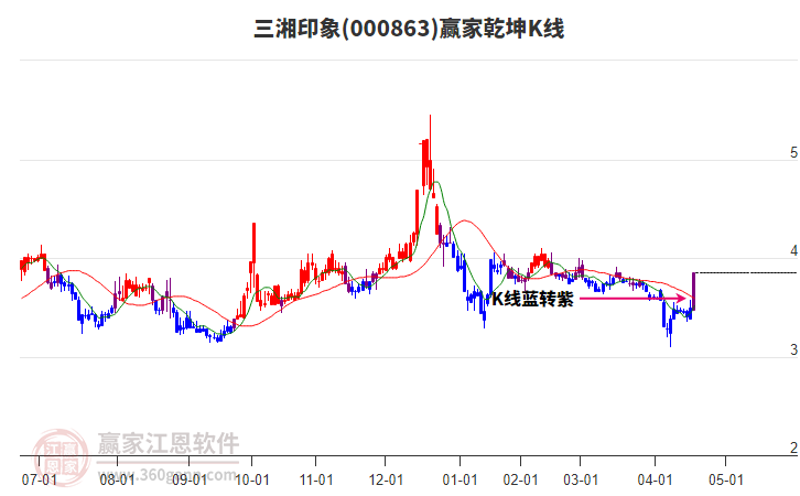 000863三湘印象贏家乾坤K線工具