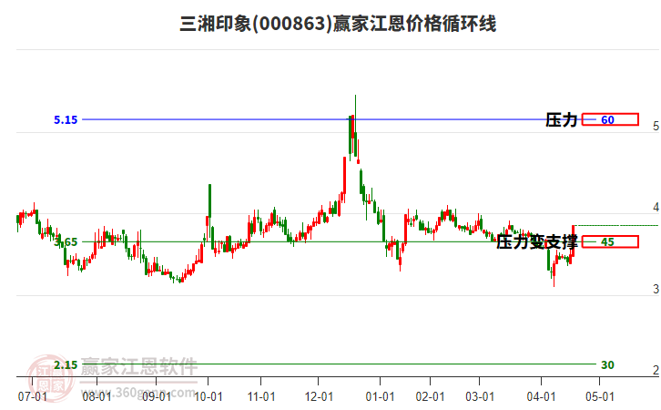 000863三湘印象江恩價格循環(huán)線工具