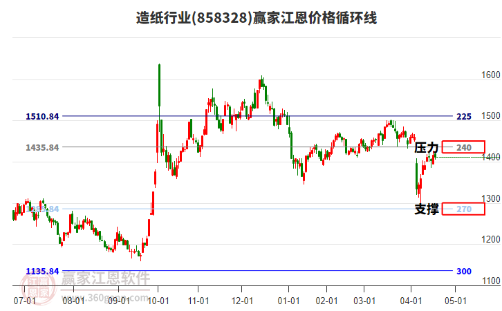 造紙行業(yè)江恩價格循環(huán)線工具 造紙行業(yè)江恩價格循環(huán)線工具