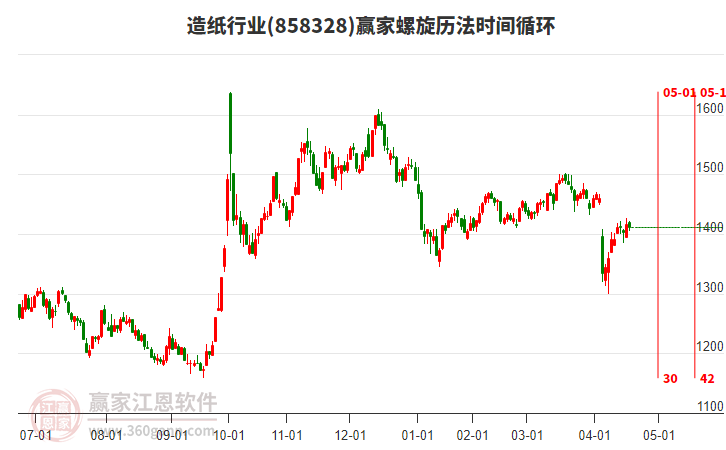 造紙行業(yè)螺旋歷法時間循環(huán)工具 造紙行業(yè)螺旋歷法時間循環(huán)工具