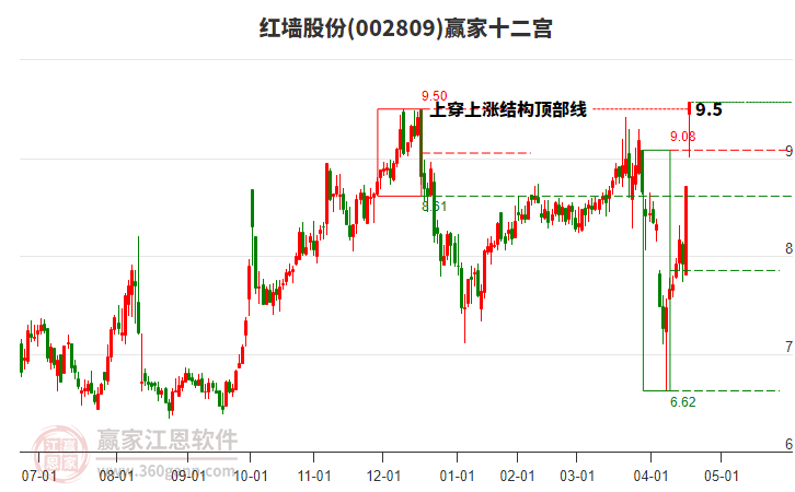 002809紅墻股份贏家十二宮工具