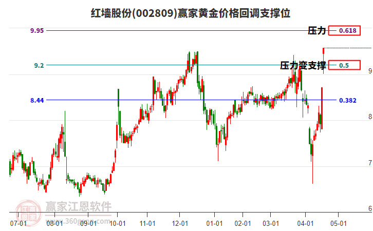 002809紅墻股份黃金價(jià)格回調(diào)支撐位工具