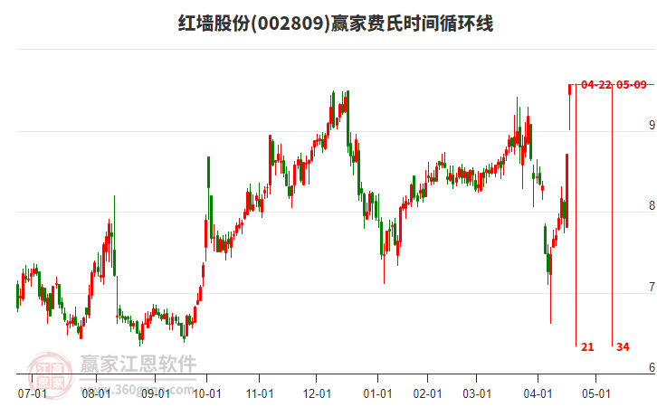 002809紅墻股份費(fèi)氏時(shí)間循環(huán)線工具