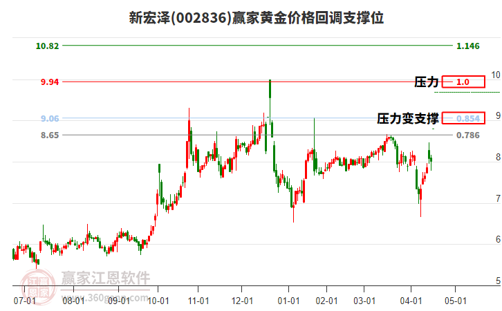 002836新宏澤黃金價(jià)格回調(diào)支撐位工具 002836新宏澤黃金價(jià)格回調(diào)支撐位工具