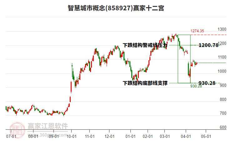 858927智慧城市贏家十二宮工具 858927智慧城市贏家十二宮工具