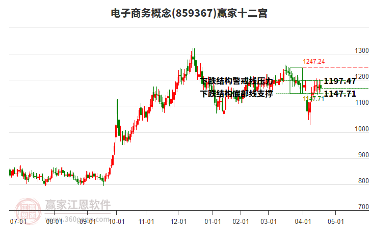 859367電子商務(wù)贏家十二宮工具