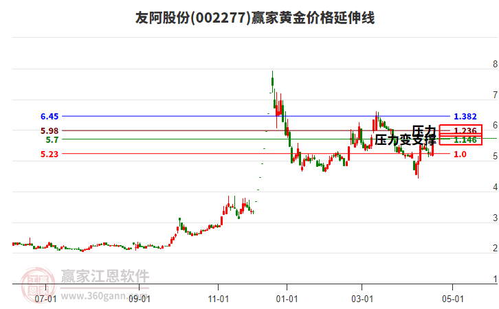 002277友阿股份黃金價格延伸線工具 002277友阿股份黃金價格延伸線工具