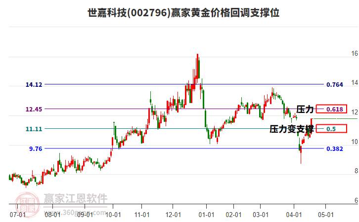 002796世嘉科技黃金價格回調(diào)支撐位工具 002796世嘉科技黃金價格回調(diào)支撐位工具