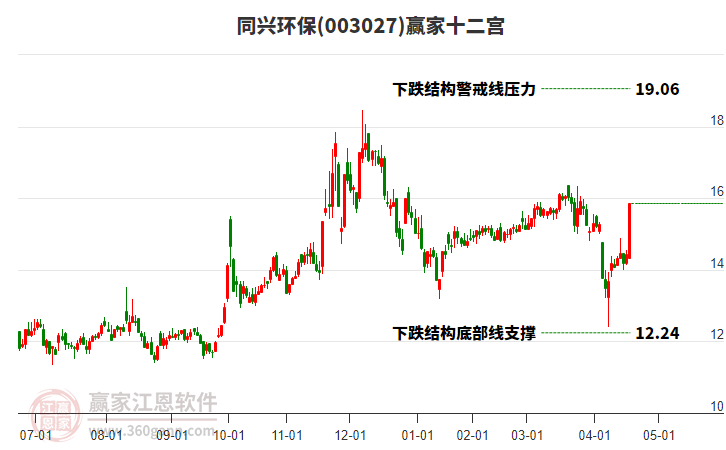 003027同興環(huán)保贏家十二宮工具
