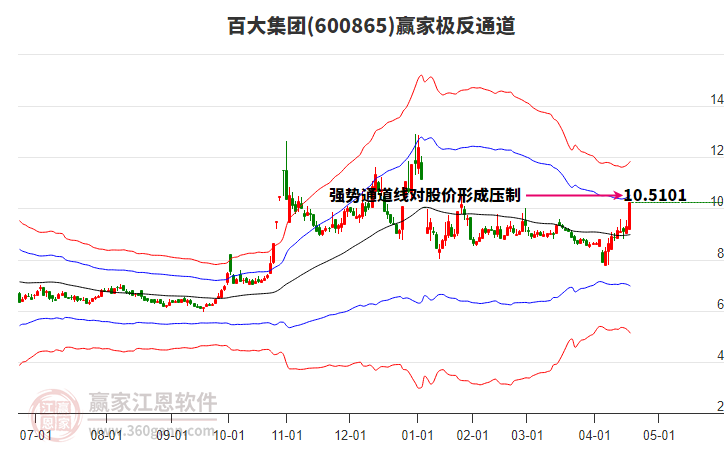 600865百大集團(tuán)贏家極反通道工具