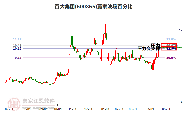 600865百大集團(tuán)波段百分比工具