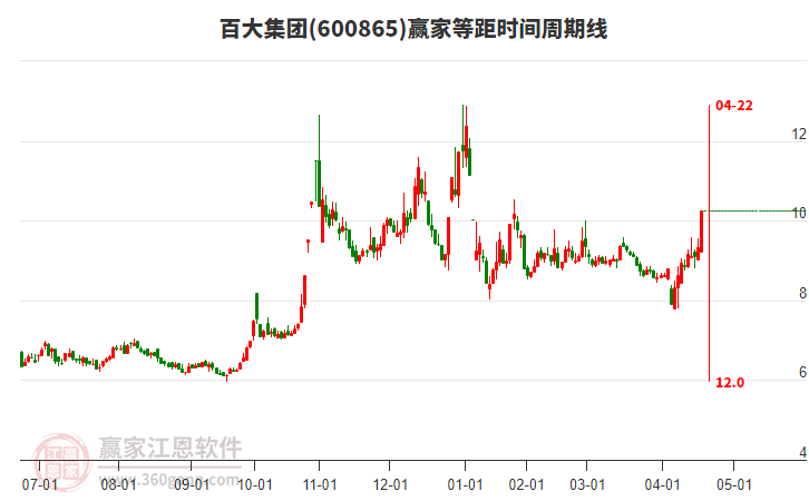 600865百大集團(tuán)等距時(shí)間周期線工具