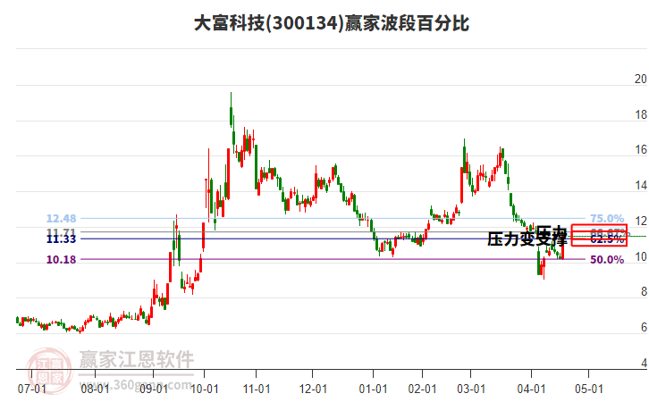300134大富科技波段百分比工具