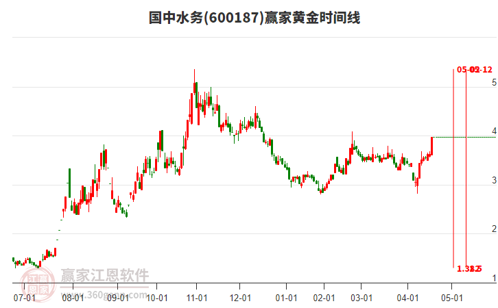 600187國中水務黃金時間周期線工具