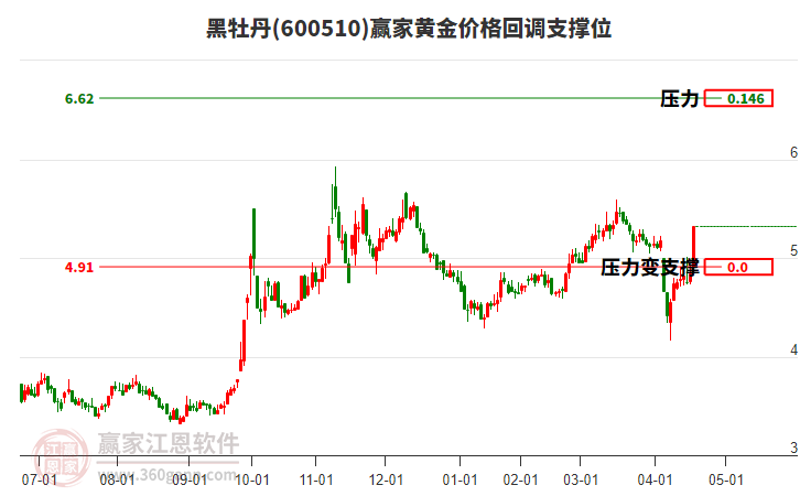 600510黑牡丹黃金價格回調(diào)支撐位工具
