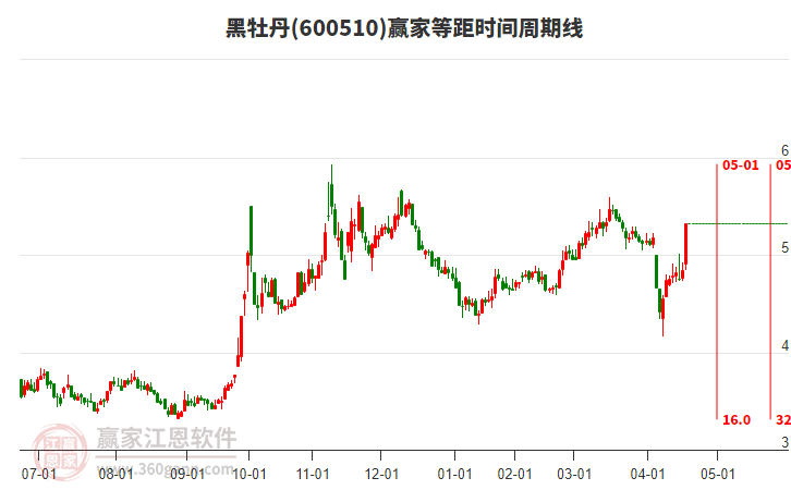 600510黑牡丹等距時間周期線工具