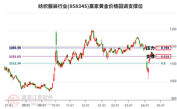 紡織服裝行業(yè)黃金價格回調(diào)支撐位工具 紡織服裝行業(yè)黃金價格回調(diào)支撐位工具