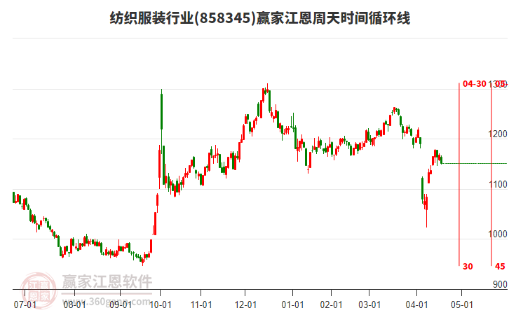 紡織服裝行業(yè)江恩周天時間循環(huán)線工具 紡織服裝行業(yè)江恩周天時間循環(huán)線工具