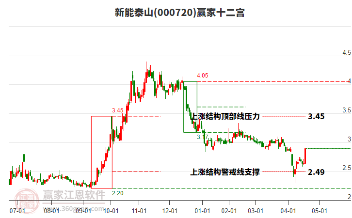 000720新能泰山贏家十二宮工具 000720新能泰山贏家十二宮工具