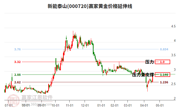 000720新能泰山黃金價格延伸線工具 000720新能泰山黃金價格延伸線工具