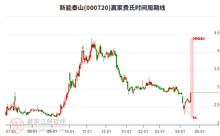 000720新能泰山費氏時間周期線工具 000720新能泰山費氏時間周期線工具