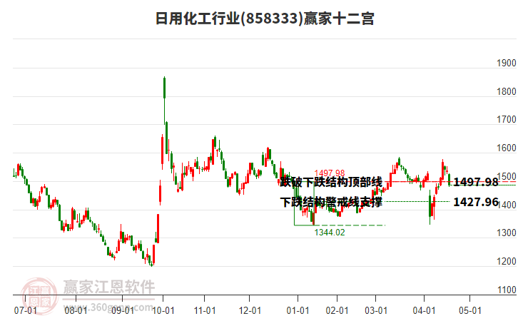 858333日用化工贏家十二宮工具