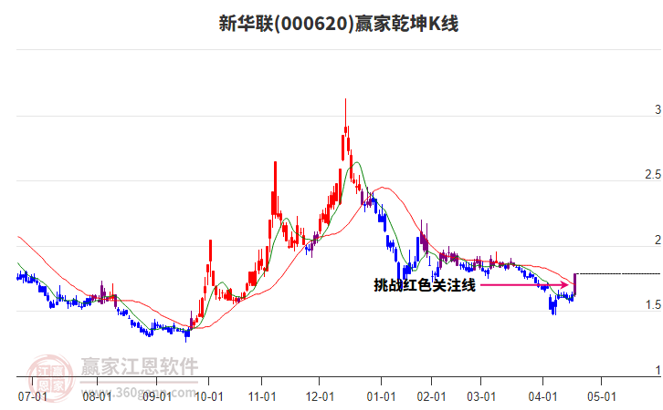 000620新華聯(lián)贏家乾坤K線工具
