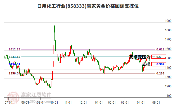 日用化工行業(yè)黃金價格回調(diào)支撐位工具