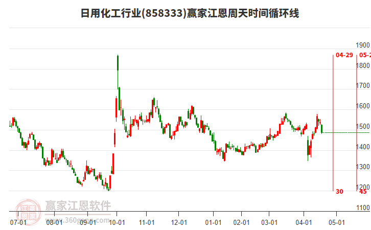 日用化工行業(yè)江恩周天時間循環(huán)線工具